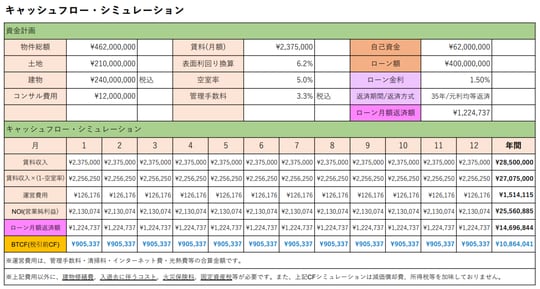 ［図表2］Bさんの投資成果（キャッシュフローシミュレーション）