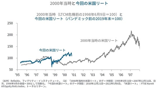［図表5］2000年当時と今回の米国リート
