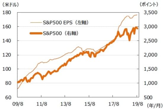 ※EPSとは・・・［Earnings Per Share］＝1株当たり利益。当期利益を発行済株式数で割ったものです。（注）データは2009年8月～2019年8月。EPSはリフィニティブI/B/E/Sによる予想ベース。（出所）FactSetのデータを基に三井住友DSアセットマネジメント作成
