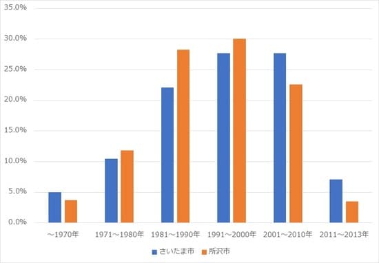 出所：総務省統計局 平成25年「住宅・土地統計調査