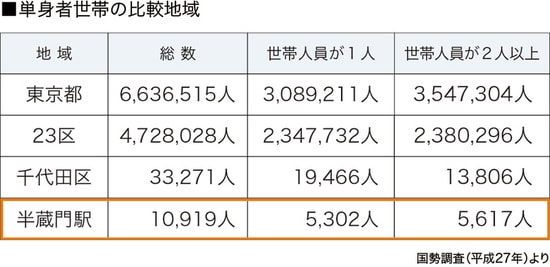 ［図表4］地域別1人世帯と2人以上世帯の割合