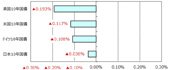 ※利回りの低下は債券価格の上昇を表します。 （出所）Bloomberg L.P.のデータを基に三井住友アセットマネジメント作成