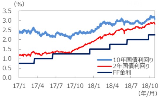 （注1）データは2017年1月1日～2018年10月26日。 （注2）FF金利はフェデラルファンド金利で、FRB誘導目標値のレンジ上限を図示しています。 （出所）Bloomberg L.P.のデータを基に三井住友アセットマネジメント作成  