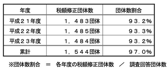 ［図表1］税額修正した納税義務者が1人以上あった市町村