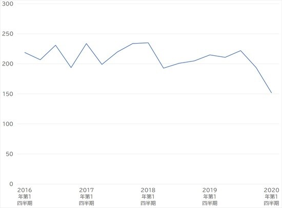 出所：国土交通省 「土地情報総合システム」より作成