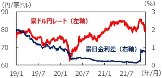 （注）データは2019年1月1日～2021年12月7日。豪日金利差は2年国債利回りの差。 （出所）Bloombergのデータを基に三井住友DSアセットマネジメント作成