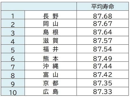 出所:厚生労働省「都道府県別生命表(2015年)」