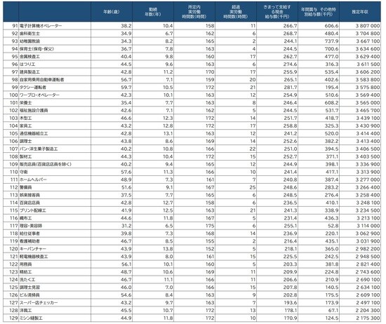 出所：厚生労働省「令和元年賃金構造基本統計調査」より作成