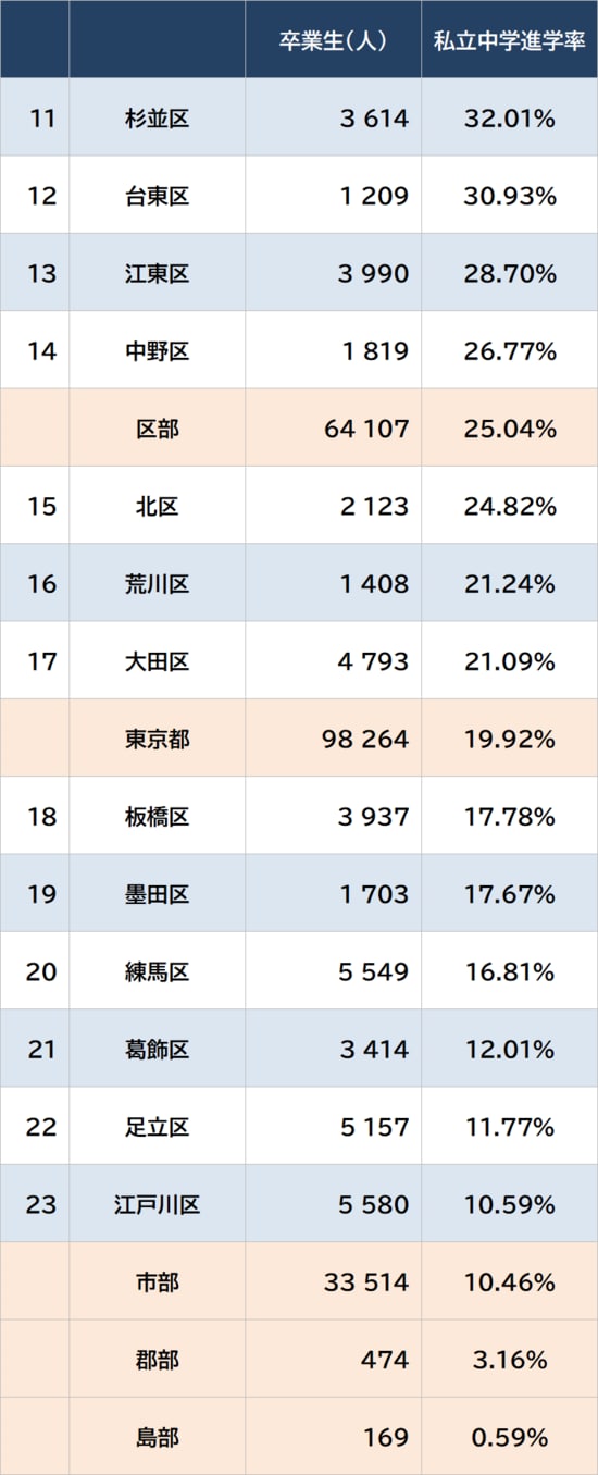 出所：東京都教育委員会『令和7年度 公立学校統計調査報告書』 ※私立中学進学率は、卒業生総数と都内私立中学校へ進学した人数から算出