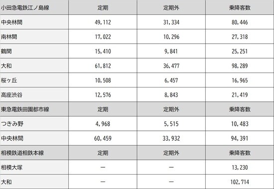 出所:各社ホームページより ※東急電鉄は2023年数値、他は2022年数値