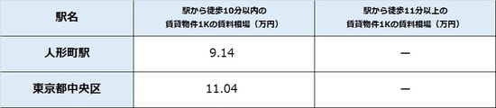 出所：公益社団法人全国宅地建物取引業協会連合 会調べ（6月29日時点） ※単位は万円