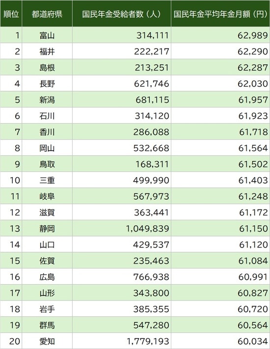出所：厚生労働省『令和6年度 厚生年金保険・国民年金事業の概況』  ＊老齢年金の定義: 新法老齢厚生年金については、旧法の老齢年金に相当するものを「老齢年金」としています。新法退職共済年金についても同様です。  ＊平均年金月額の内訳: 厚生年金保険 (第1号) の平均年金月額には、基礎年金月額を含みます。  ＊国民年金の範囲: 国民年金については、旧法老齢年金の受給者と新法老齢基礎年金の受給者 (受給資格期間を原則として25年以上有する者) の合計であり、老齢基礎年金受給者には、被用者年金を上乗せして受給している者を含みます。