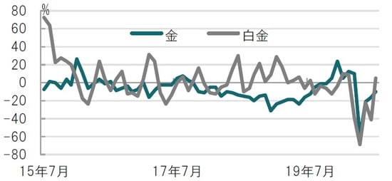 月次、期間：2015年7月～2020年７月、前年同月比 出所：ブルームバーグのデータを使用しピクテ投信投資顧問作成 