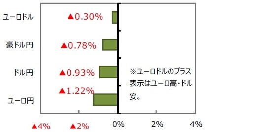 （出所）FactSet、Bloomberg L.P.のデータを基に三井住友DSアセットマネジメント作成