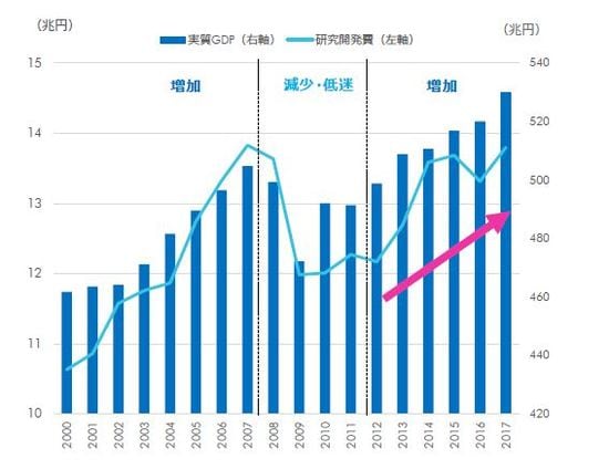 ［図表3］企業の研究開発費（出所：内閣府、 科学技術研究調査 （総務省）、2018年12月）