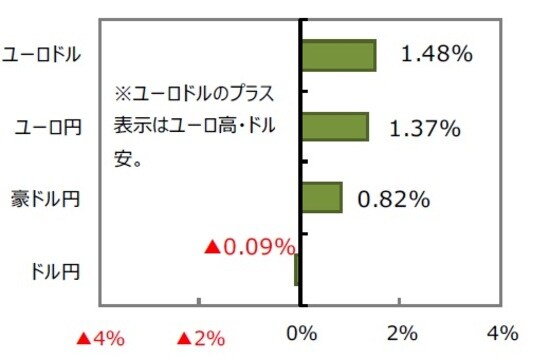 （出所）FactSet、BloombergL.P.のデータを基に三井住友DSアセットマネジメント作成