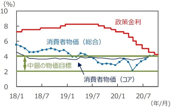 （注）政策金利は2018年1月1日～2020年10月20日。消費者物価は前年同月比、2018年1月～2020年9月。 （出所）Bloomberg L.P.、メキシコ中央銀行のデータを基に三井住友DSアセットマネジメント作成