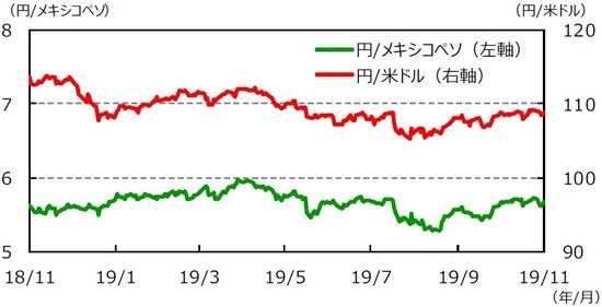 （注1）データは2018年11月15日～2019年11月15日。  （注2）メキシコペソ/米ドルは逆目盛。  （出所）Bloomberg L.P.のデータを基に三井住友DSアセットマネジメント作成