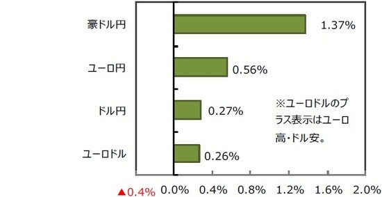 （注）米国の前週末比は7月2日比。 （出所）FactSet、Bloomberg L.P.のデータを基に三井住友DSアセットマネジメント作成