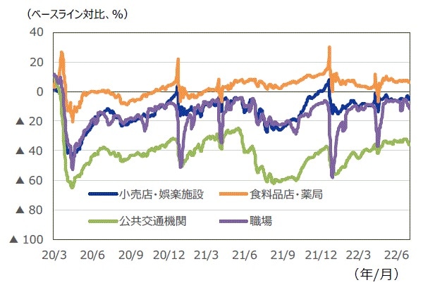 （注）データは2020年3月1日～2022年7月4日。7日移動平均。ベースラインは2020年1月3日～2月6日。 （出所）Google Mobilityのデータを基に三井住友DSアセットマネジメント作成
