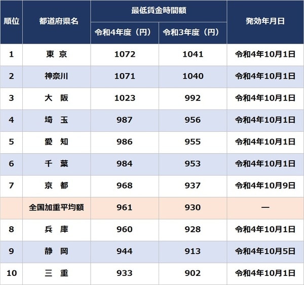 出所:厚生労働省『地域別最低賃金の全国一覧』