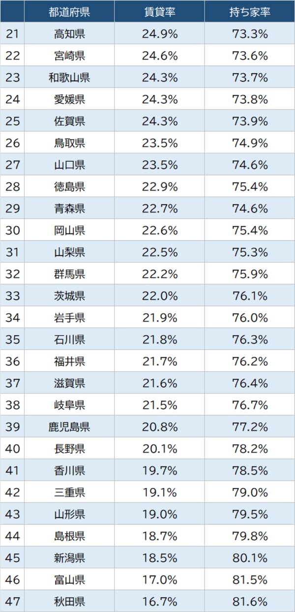 出所：総務省『令和2年国勢調査』より算出