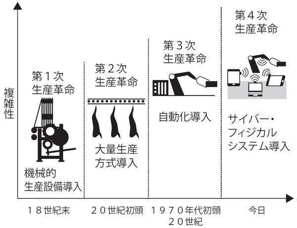 Industrie4.0WG 勧告書　2013より作成