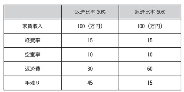 ※満室家賃収入100万円と仮定した場合