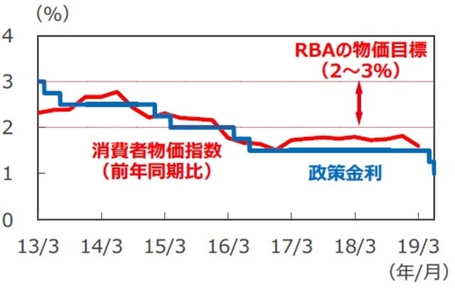 （注）消費者物価指数は2013年1-3月期～2019年1-3月期。消費者物価指数は異常値をつけた項目を除外したトリム平均値。政策金利は2013年3月31日～2019年7月2日。 （出所）Bloomberg L.P.、オーストラリア統計局のデータを基に三井住友DSアセットマネジメント作成