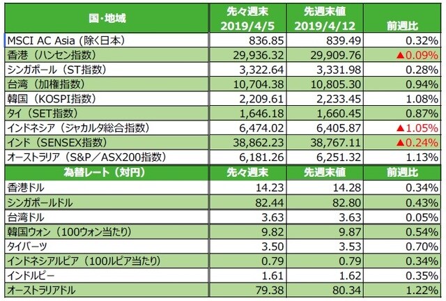 （注）為替の騰落率がプラスの場合は各国通貨高・円安、マイナス▲の場合は各国通貨安・円高。 （出所）FactSetのデータを基に三井住友DSアセットマネジメント作成  