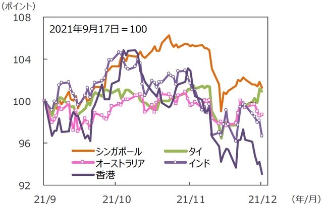 （注）データは2021年9月17日～2021年12月17日。グラフの各国・地域別の株価指数は表と同じ。（出所）FactSetのデータを基に三井住友DSアセットマネジメント作成 
