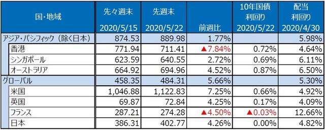 （注）S&P REIT指数の国・地域別指数（配当込み、現地通貨ベース）。 （出所）FactSet、Bloomberg L.P.のデータを基に三井住友DSアセットマネジメント作成