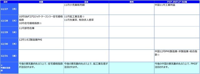 ※各経済指標・イベントは予定であり、変更されることがあります。
