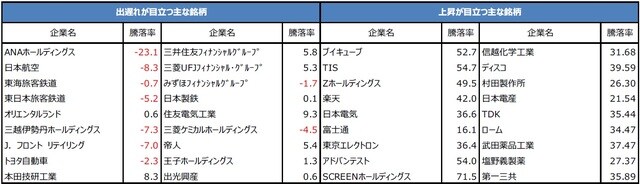 （注）2020年3月19日から5月15日までの騰落率。単位は％。日経平均株価のこの期間の騰落率は21.1％。日本航空、オリエンタルランド、ブイキューブ、TIS、ディスコ、村田製作所、日本電産、ロームは、東証1部上場企業ですが、日経平均株価の構成銘柄ではありません。  （出所）Bloomberg L.P.のデータを基に三井住友DSアセットマネジメント作成