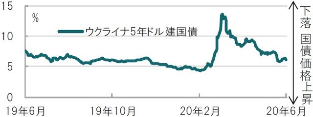期間：2019年6月17日～2020年6月17日、利率7.75%、24年9月償還 出所：ブルームバーグのデータを使用しピクテ投信投資顧問作成