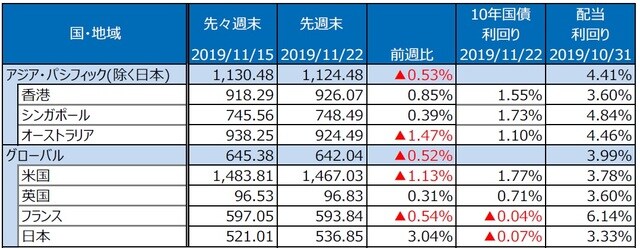 （注）S&P REIT指数の国・地域別指数（配当込み、現地通貨ベース）。 （出所）FactSet、Bloomberg L.P.のデータを基に三井住友DSアセットマネジメント作成