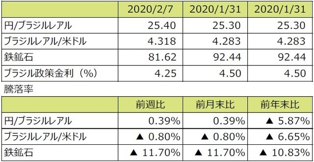 （注1）円/ブラジルレアルと円/米ドルの単位は円、ブラジルレアル/米ドルの単位はブラジルレアル。  （注2）ブラジルレアル/米ドルの騰落率はブラジルレアルの対米ドルでの騰落率。  （注3）鉄鉱石はシンガポール取引所の鉄鉱石先物価格（米ドル）。  （注4）前週比は2020年1月31日から2020年2月7日まで、前月末比は2020年1月31日から2020年2月7日まで、前年末比は2019年末から2020年2月7日まで。  （出所）Bloomberg L.P.のデータを基に三井住友DSアセットマネジメント作成