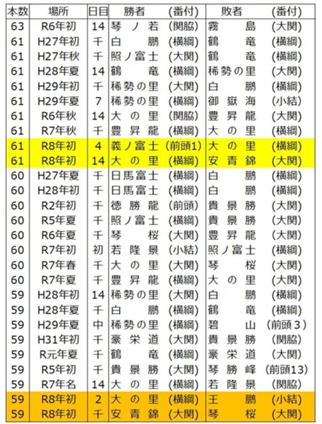 出所：各種資料