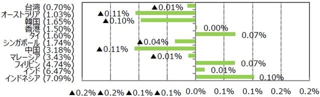 （注1）2019年11月29日を基準に、先月末比は2019年10月31日からの騰落率。 （注2）各国の株価指数の名称は記事の末尾「参照」に記載。 （出所）Bloombergのデータを基に三井住友DSアセットマネジメント作成