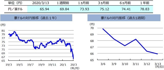 （注）左グラフは2019年3月13日～2020年3月13日、右グラフは2020年3月6日～2020年3月13日。  （出所）リフィニティブのデータを基に三井住友DSアセットマネジメント作成