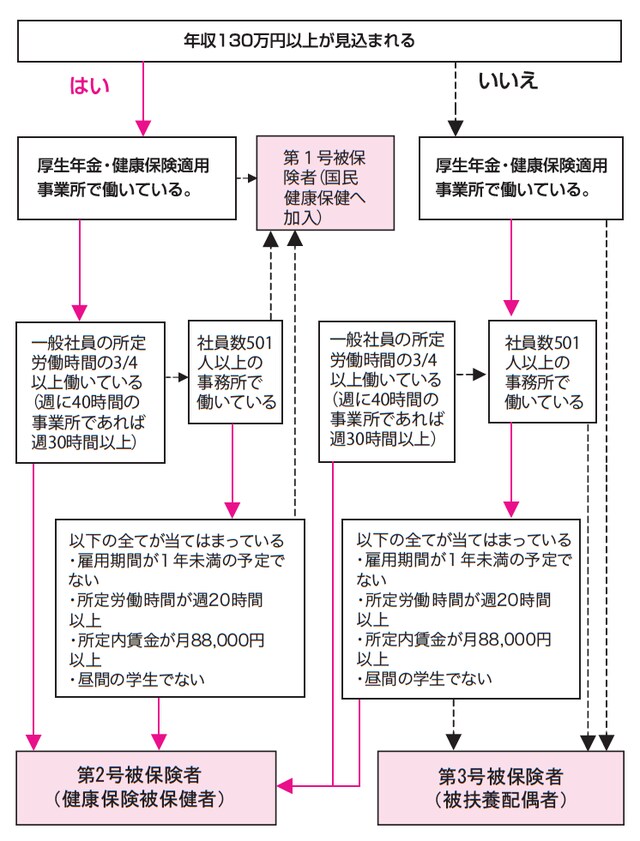 配偶者がサラリーマン（国民年金第2号被保険者・健康保険被保険者）の場合