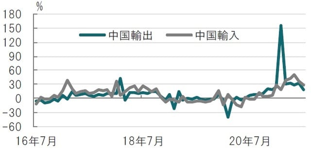 月次、期間：2016年7月～2021年7月、前年同月比 出所：ブルームバーグのデータを使用しピクテ投信投資顧問作成