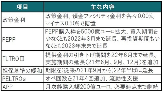 出所：欧州中央銀行（ECB）を参考にピクテ投信投資顧問作成