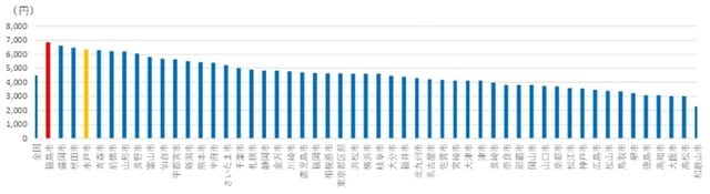 出所：総務省「家計調査」