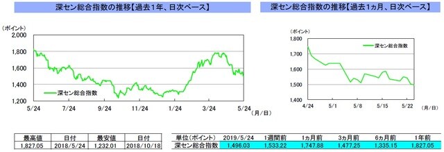 （注）左グラフは2018年5月24日～2019年5月24日、右グラフは2019年4月24日～2019年5月24日｡ （出所）リフィニティブのデータを基に三井住友DSアセットマネジメント作成