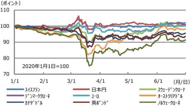（注）データは2020年1月1日から6月30日。 （出所）Bloomberg L.P.のデータを基に三井住友DSアセットマネジメント作成