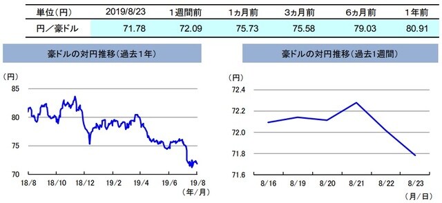 （注）左グラフは2018年8月23日～2019年8月23日、右グラフは2019年8月16日～2019年8月23日。 （出所）リフィニティブのデータを基に三井住友DSアセットマネジメント作成