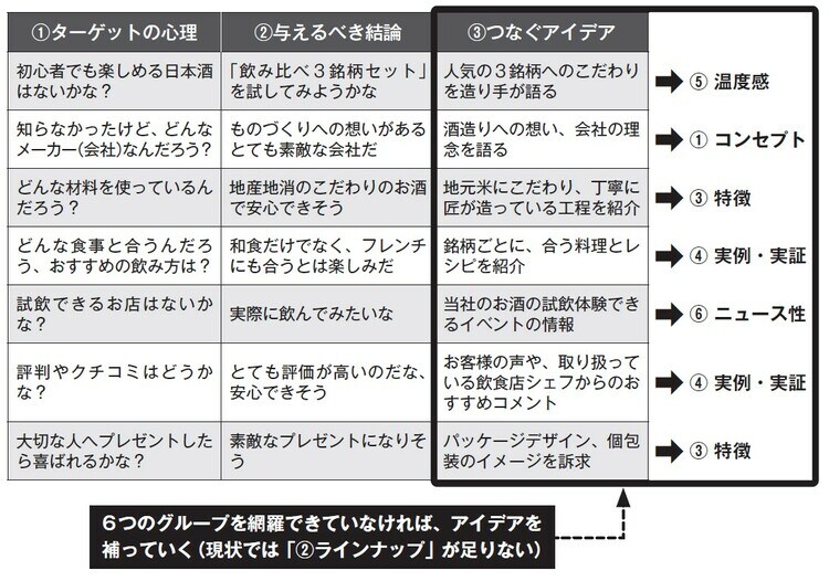 6つのグループに分類した例