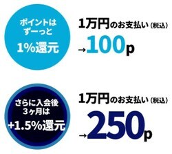 三井住友デビュープラスのポイントアップの仕組み