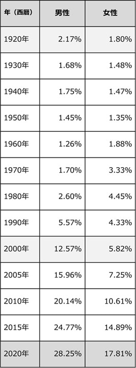出所：国立社会保障・人口問題研究所「人口統計資料集（2025年版）」をもとに筆者作成。なお、50歳時の未婚割合は、45～49歳と50～54歳の未婚割合の平均値から算出したもの。